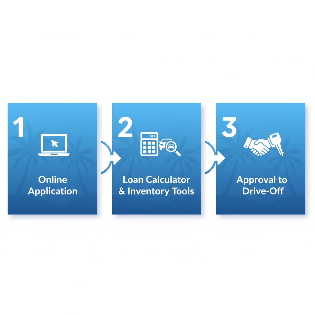 Horizontal process flow diagram illustrating the three-step application process for bad credit car loans at Valerisa Auto, emphasizing simplicity and speed.