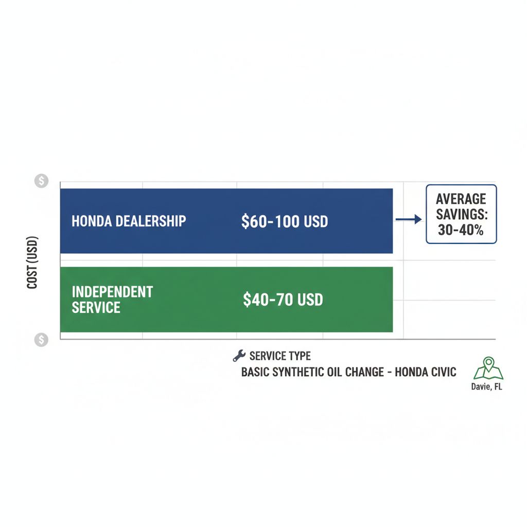 Bar chart comparing Honda oil change costs at dealership versus independent services in Davie, FL.